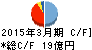 東京機械製作所 キャッシュフロー計算書 2015年3月期 東京機械製作所 キャッシュフロー計算書 2015年3月期
