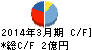 神田通信機 キャッシュフロー計算書 2014年3月期 神田通信機 キャッシュフロー計算書 2014年3月期