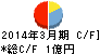 ぷらっとホーム キャッシュフロー計算書 2014年3月期 ぷらっとホーム キャッシュフロー計算書 2014年3月期