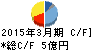 オカダアイヨン キャッシュフロー計算書 2015年3月期 オカダアイヨン キャッシュフロー計算書 2015年3月期