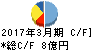 三京化成 キャッシュフロー計算書 2017年3月期 三京化成 キャッシュフロー計算書 2017年3月期