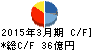 オルガノ キャッシュフロー計算書 2015年3月期 オルガノ キャッシュフロー計算書 2015年3月期