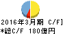 富山銀行 キャッシュフロー計算書 2016年3月期 富山銀行 キャッシュフロー計算書 2016年3月期