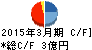 MIEコーポレーション キャッシュフロー計算書 2015年3月期 MIEコーポレーション キャッシュフロー計算書 2015年3月期
