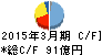 高砂熱学工業 キャッシュフロー計算書 2015年3月期 高砂熱学工業 キャッシュフロー計算書 2015年3月期