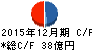 日本エスコン キャッシュフロー計算書 2015年12月期 日本エスコン キャッシュフロー計算書 2015年12月期