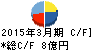 RVH キャッシュフロー計算書 2015年3月期 RVH キャッシュフロー計算書 2015年3月期