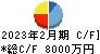 VRAIN Solution キャッシュフロー計算書 2023年2月期 VRAIN Solution キャッシュフロー計算書 2023年2月期