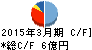 昭和鉄工 キャッシュフロー計算書 2015年3月期 昭和鉄工 キャッシュフロー計算書 2015年3月期