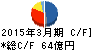 大紀アルミニウム工業所 キャッシュフロー計算書 2015年3月期 大紀アルミニウム工業所 キャッシュフロー計算書 2015年3月期