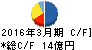 太平洋興発 キャッシュフロー計算書 2016年3月期 太平洋興発 キャッシュフロー計算書 2016年3月期