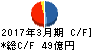 東京エレクトロンデバイス キャッシュフロー計算書 2017年3月期 東京エレクトロンデバイス キャッシュフロー計算書 2017年3月期