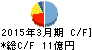 MUTOHホールディングス キャッシュフロー計算書 2015年3月期 MUTOHホールディングス キャッシュフロー計算書 2015年3月期
