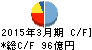 三井ホーム キャッシュフロー計算書 2015年3月期 三井ホーム キャッシュフロー計算書 2015年3月期