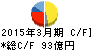 東芝プラントシステム キャッシュフロー計算書 2015年3月期 東芝プラントシステム キャッシュフロー計算書 2015年3月期