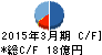 アジア開発キャピタル キャッシュフロー計算書 2015年3月期 アジア開発キャピタル キャッシュフロー計算書 2015年3月期