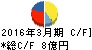 ジャパンマテリアル キャッシュフロー計算書 2016年3月期 ジャパンマテリアル キャッシュフロー計算書 2016年3月期