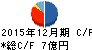 ASIAN STAR キャッシュフロー計算書 2015年12月期 ASIAN STAR キャッシュフロー計算書 2015年12月期