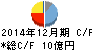 ダントーホールディングス キャッシュフロー計算書 2014年12月期 ダントーホールディングス キャッシュフロー計算書 2014年12月期