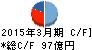 三信電気 キャッシュフロー計算書 2015年3月期 三信電気 キャッシュフロー計算書 2015年3月期