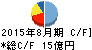 ワッツ キャッシュフロー計算書 2015年8月期 ワッツ キャッシュフロー計算書 2015年8月期