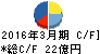 日特建設 キャッシュフロー計算書 2016年3月期 日特建設 キャッシュフロー計算書 2016年3月期
