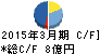 明治機械 キャッシュフロー計算書 2015年3月期 明治機械 キャッシュフロー計算書 2015年3月期