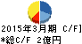 郷鉄工所 キャッシュフロー計算書 2015年3月期 郷鉄工所 キャッシュフロー計算書 2015年3月期