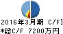 五洋インテックス キャッシュフロー計算書 2016年3月期 五洋インテックス キャッシュフロー計算書 2016年3月期