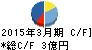 名古屋木材 キャッシュフロー計算書 2015年3月期 名古屋木材 キャッシュフロー計算書 2015年3月期