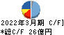 水戸証券 キャッシュフロー計算書 2022年3月期