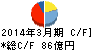錢高組 キャッシュフロー計算書 2014年3月期 錢高組 キャッシュフロー計算書 2014年3月期