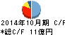 土屋ホールディングス キャッシュフロー計算書 2014年10月期 土屋ホールディングス キャッシュフロー計算書 2014年10月期