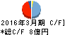 マルコ キャッシュフロー計算書 2016年3月期 マルコ キャッシュフロー計算書 2016年3月期