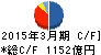 ジャックス キャッシュフロー計算書 2015年3月期 ジャックス キャッシュフロー計算書 2015年3月期