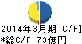 中央魚類 キャッシュフロー計算書 2014年3月期 中央魚類 キャッシュフロー計算書 2014年3月期