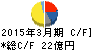 ヨネックス キャッシュフロー計算書 2015年3月期 ヨネックス キャッシュフロー計算書 2015年3月期