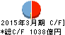 秋田銀行 キャッシュフロー計算書 2015年3月期 秋田銀行 キャッシュフロー計算書 2015年3月期