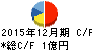 ケアネット キャッシュフロー計算書 2015年12月期 ケアネット キャッシュフロー計算書 2015年12月期