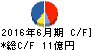 フルヤ金属 キャッシュフロー計算書 2016年6月期 フルヤ金属 キャッシュフロー計算書 2016年6月期