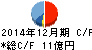 パルテック キャッシュフロー計算書 2014年12月期 パルテック キャッシュフロー計算書 2014年12月期