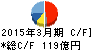 日本製鋼所 キャッシュフロー計算書 2015年3月期 日本製鋼所 キャッシュフロー計算書 2015年3月期