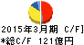 日本製粉 キャッシュフロー計算書 2015年3月期 日本製粉 キャッシュフロー計算書 2015年3月期