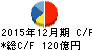 コクヨ キャッシュフロー計算書 2015年12月期 コクヨ キャッシュフロー計算書 2015年12月期