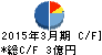 宮入バルブ製作所 キャッシュフロー計算書 2015年3月期 宮入バルブ製作所 キャッシュフロー計算書 2015年3月期