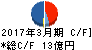 新日本理化 キャッシュフロー計算書 2017年3月期 新日本理化 キャッシュフロー計算書 2017年3月期
