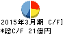 丸八ホールディングス キャッシュフロー計算書 2015年3月期 丸八ホールディングス キャッシュフロー計算書 2015年3月期