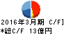 白銅 キャッシュフロー計算書 2016年3月期 白銅 キャッシュフロー計算書 2016年3月期