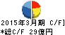 ダイドーリミテッド キャッシュフロー計算書 2015年3月期 ダイドーリミテッド キャッシュフロー計算書 2015年3月期