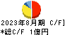 デザインワン・ジャパン キャッシュフロー計算書 2023年8月期